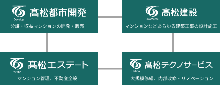 髙松のグループ力